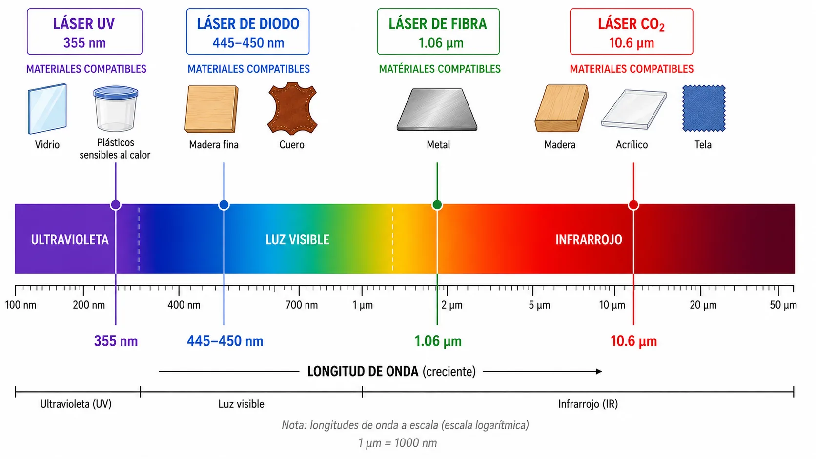 Comparativa del espectro de longitud de onda de los l&aacute;seres UV, diodo, fibra y CO2 con los materiales compatibles
